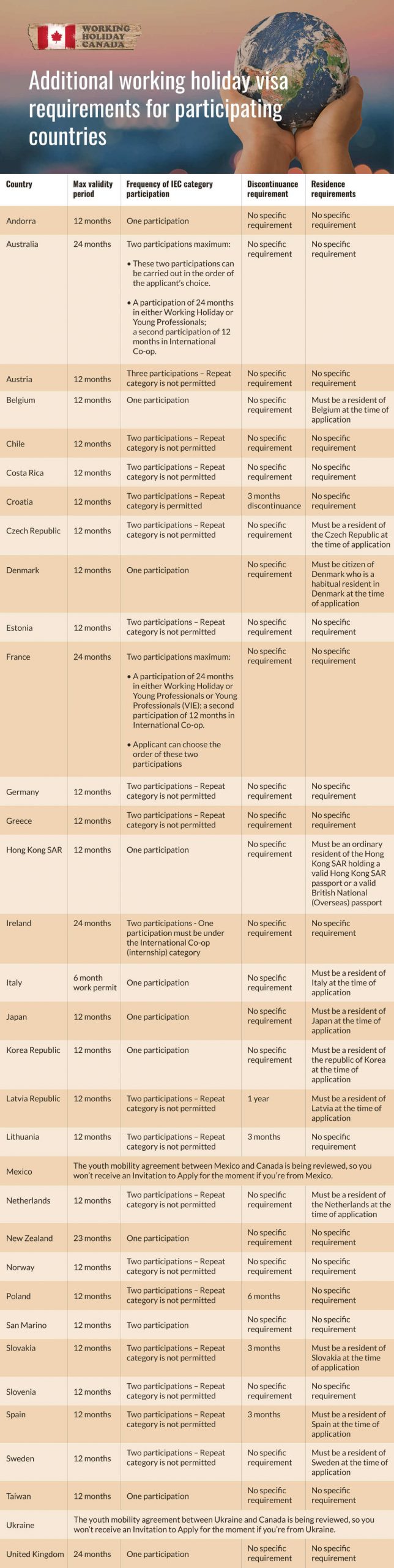 additional requirements for Canadian IEC Visa