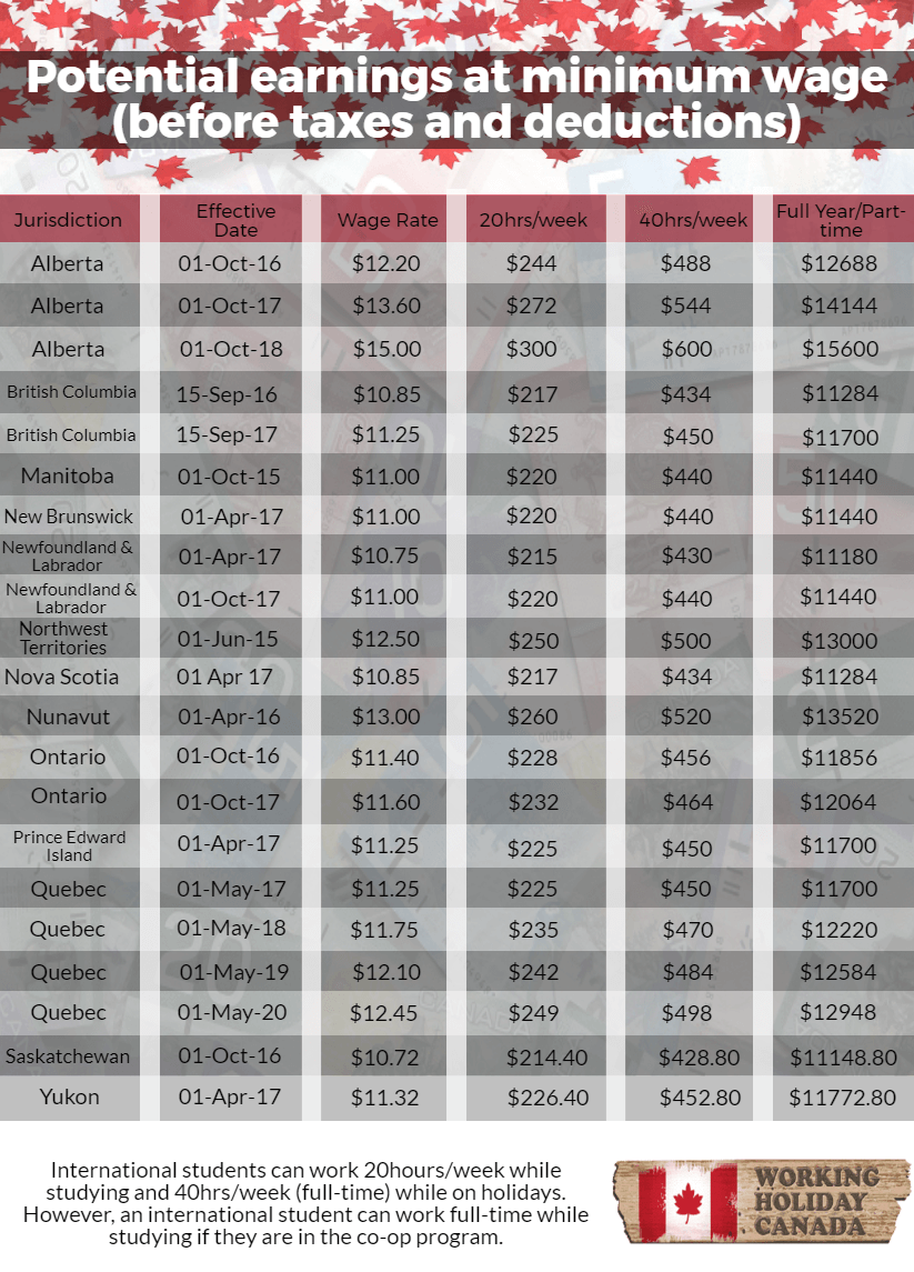 potential earnings minimum wage in Canada