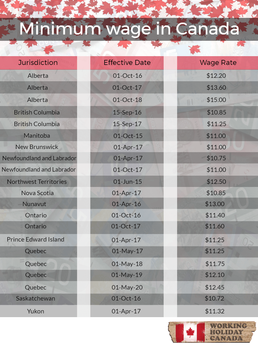 salaire minimum au Canada