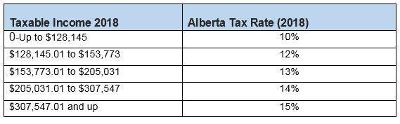 How Much Tax Is Deducted From My Paycheck In Alberta