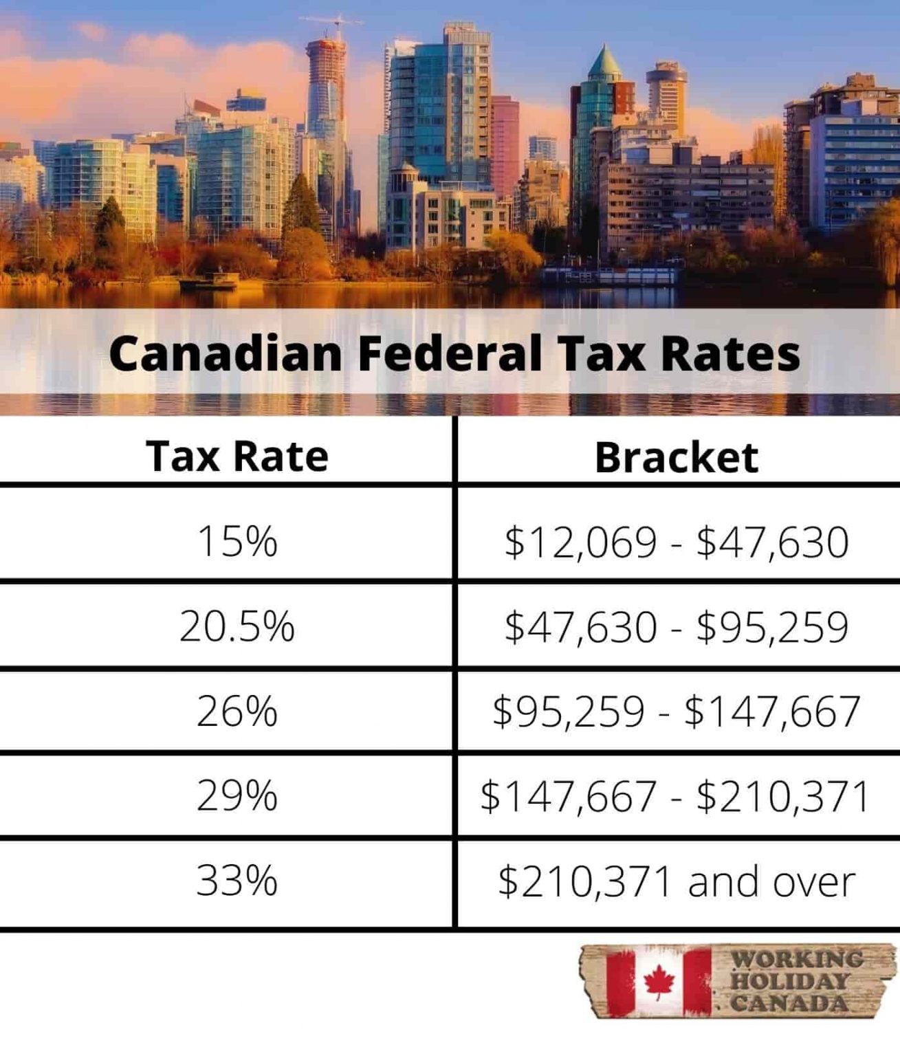 Les bases de la fiscalité au Canada