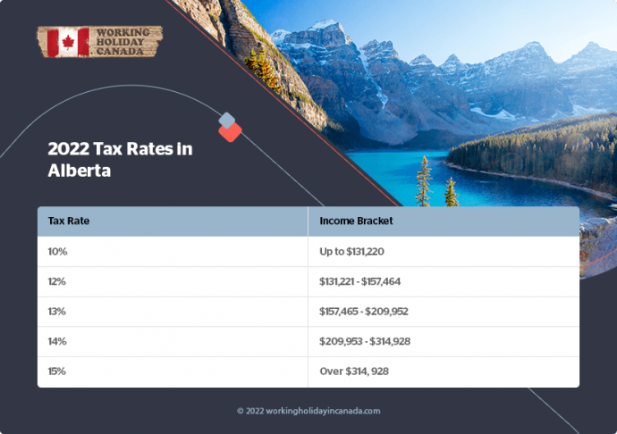 The Basics Of Tax In Canada - [Updated For 2022]