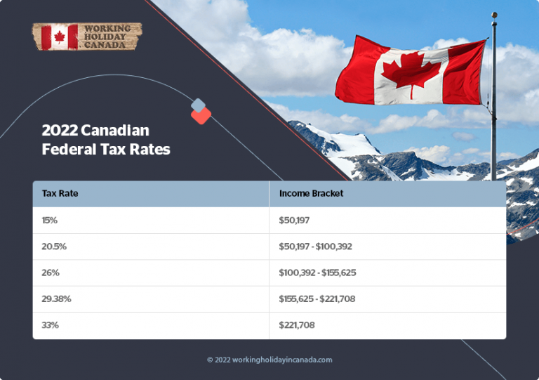 The Basics Of Tax In Canada [Updated For 2022]