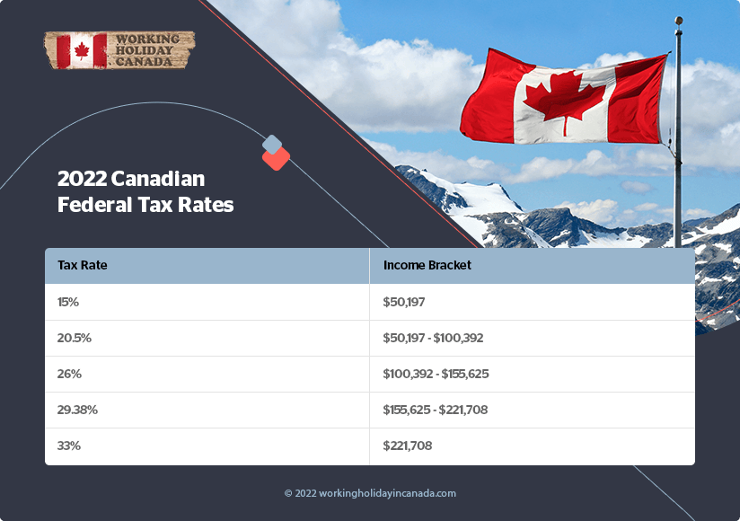 Taux canadiens d'impôt fédéral 2022