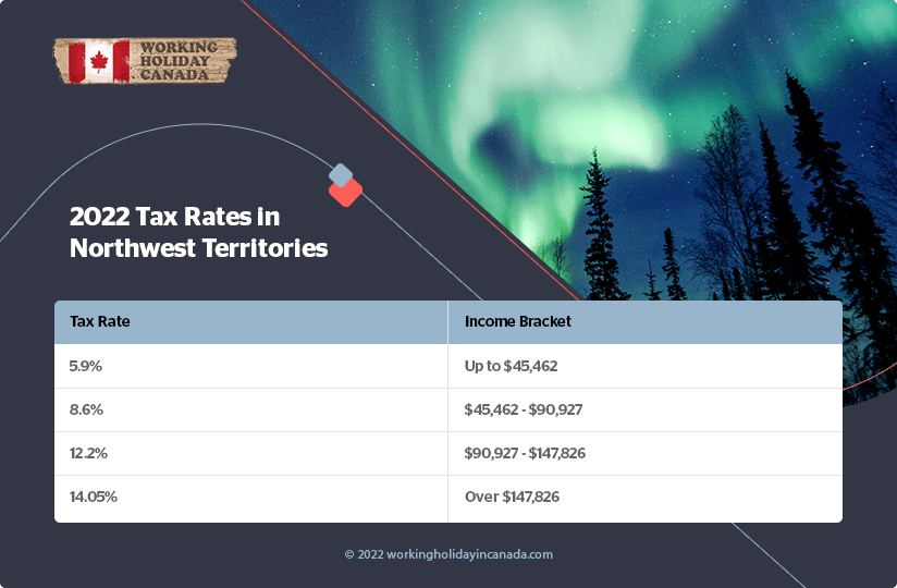 Northwest Territories 2022 Les taux d'imposition