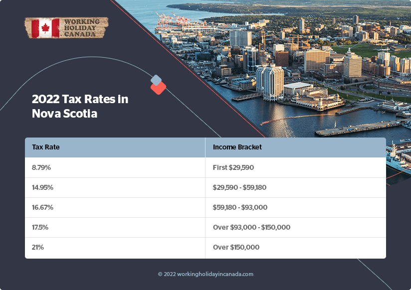 Nova Scotia 2022 Les taux d'imposition