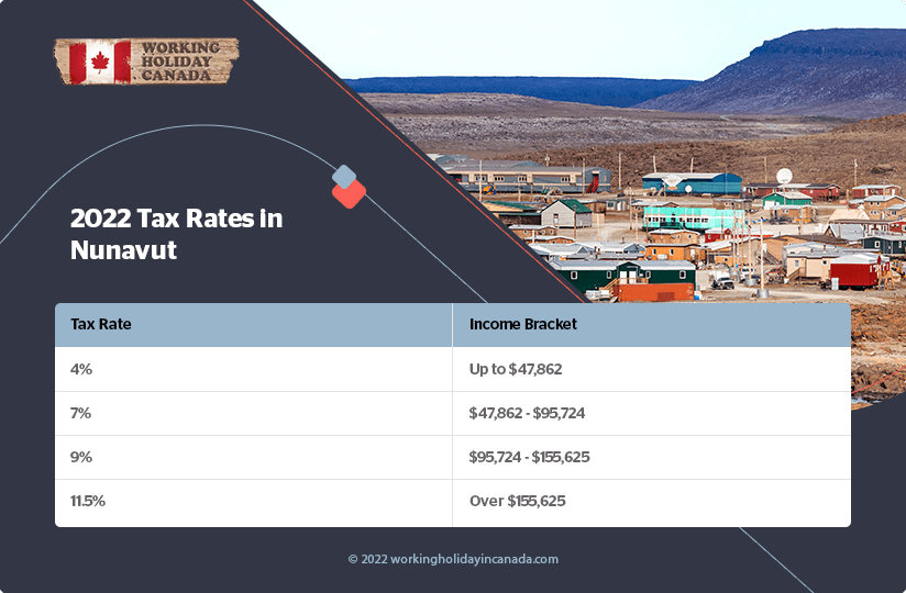 Nunavut 2022 Les taux d'imposition