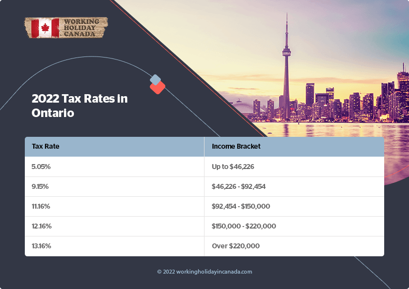 Ontario 2022 Les taux d'imposition