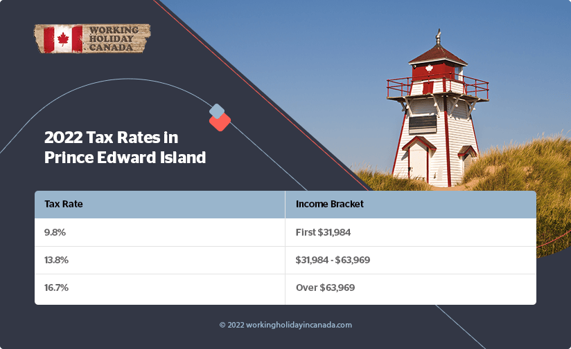 Prince Edward Island 2022 Tax Rates