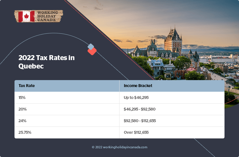 Quebec 2022 Les taux d'imposition