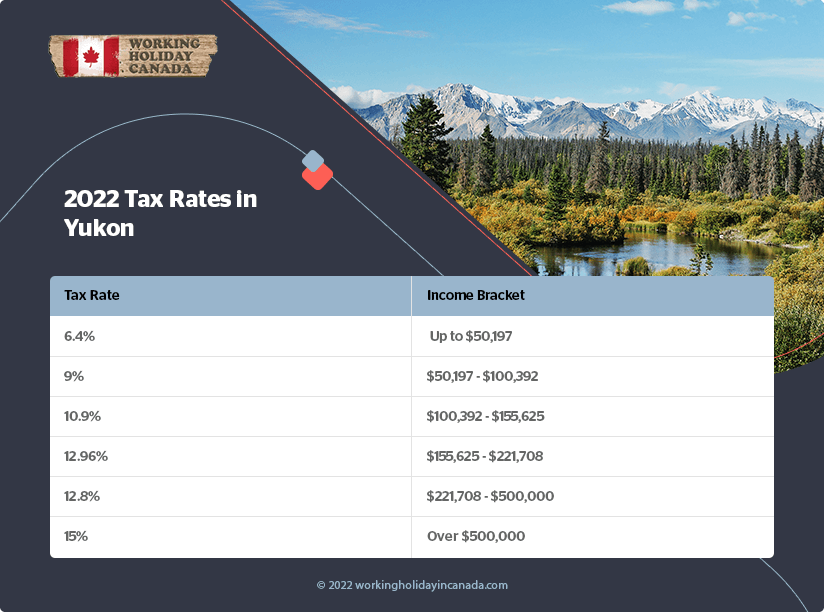 Yukon 2022 Les taux d'imposition